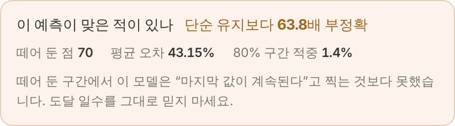 예측 화면의 사후 채점 — 이 모델은 단순 유지보다 63.8배 부정확했다고 표시
